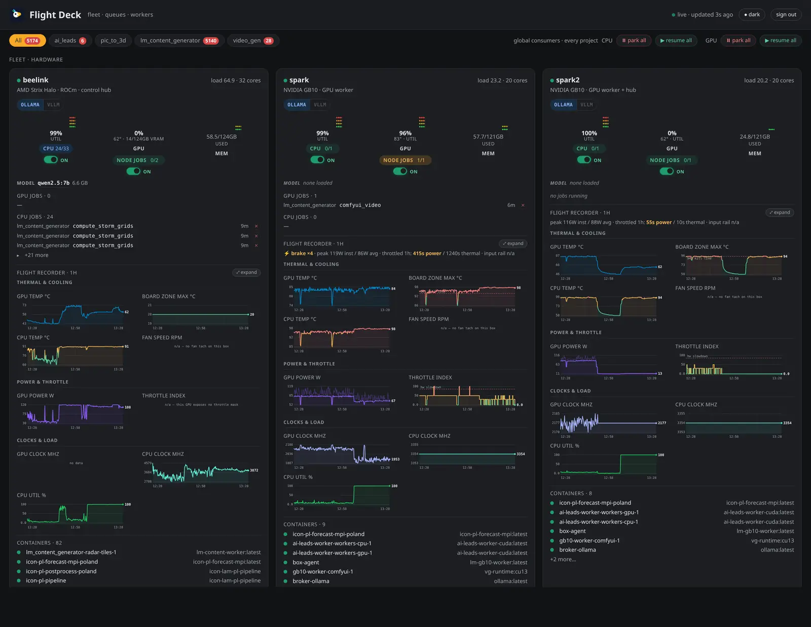 broker_parrot's Flight Deck panel: three hosts side by side with live CPU, GPU, memory and disk gauges, per-queue worker toggles and an hour of thermal and power history each.