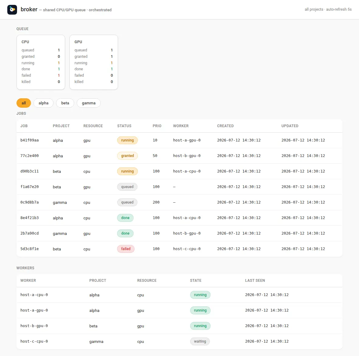 The queue-broker-web operator panel: CPU and GPU queue counters for queued, granted, running, done, failed and killed, a project filter, and a table of jobs with project, resource, status, priority and assigned worker.