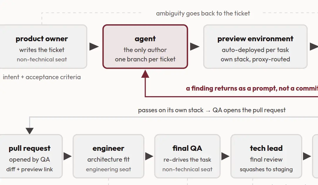 Detail of the Engineering 3.0 pipeline diagram: a product owner writes the ticket, the agent — highlighted as the only author — implements it on one branch per ticket, and every task auto-deploys its own proxy-routed preview stack. Below, the review row runs pull request, engineer, final QA and tech lead.