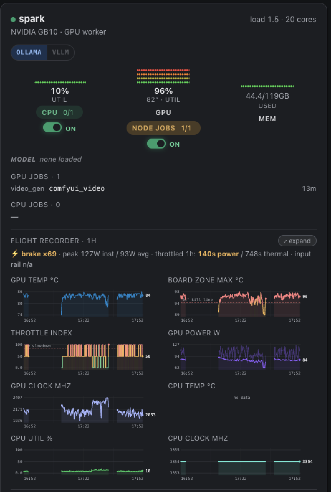 spark's node dashboard before the clock cap: GPU at 96% utilization running a ComfyUI video-generation job; the flight recorder reads brake ×69, peak 127 W / 93 W avg, and 140 s power / 748 s thermal throttle in the hour. The GPU-clock panel sawtooths between 1936 and 2407 MHz, the throttle index is a dense wall of slowdown events, GPU power spikes repeatedly toward 127 W, and the board zone rides its 94 °C kill line.