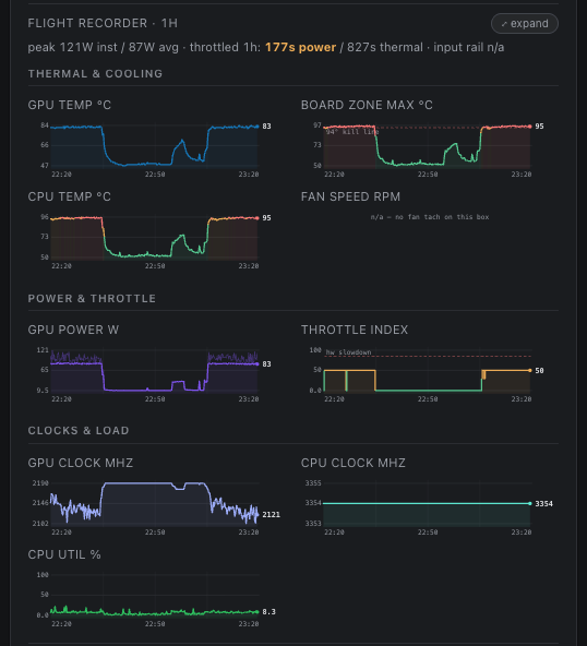 Flight-recorder dashboard for the box over one hour after locking the GPU clock to 2200 MHz: GPU temp ~83 °C; board-zone and CPU temp peak 95 °C under the kill line; GPU power peaks 121 W (87 W avg); the throttle index rides the hw-slowdown line; the GPU clock plateaus around 2100–2190 MHz and ends 2121; the CPU clock holds flat at 3354 MHz; CPU utilization stays low — 177 s power / 827 s thermal soft-throttle across the hour with no hard-cut.